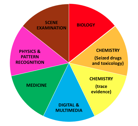 Forensic Science